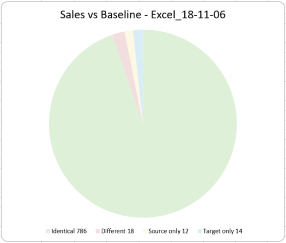 Excel data comparison statistics chart