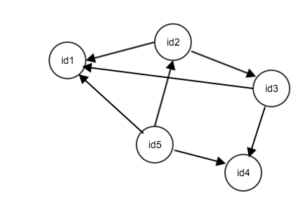 What are the advantages of using a graph database?