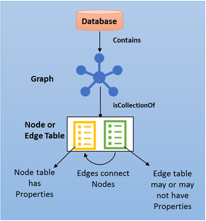 Graph extensions in SQL Server 2017