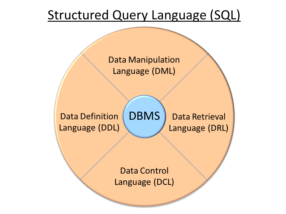 Why should you care about SQL?